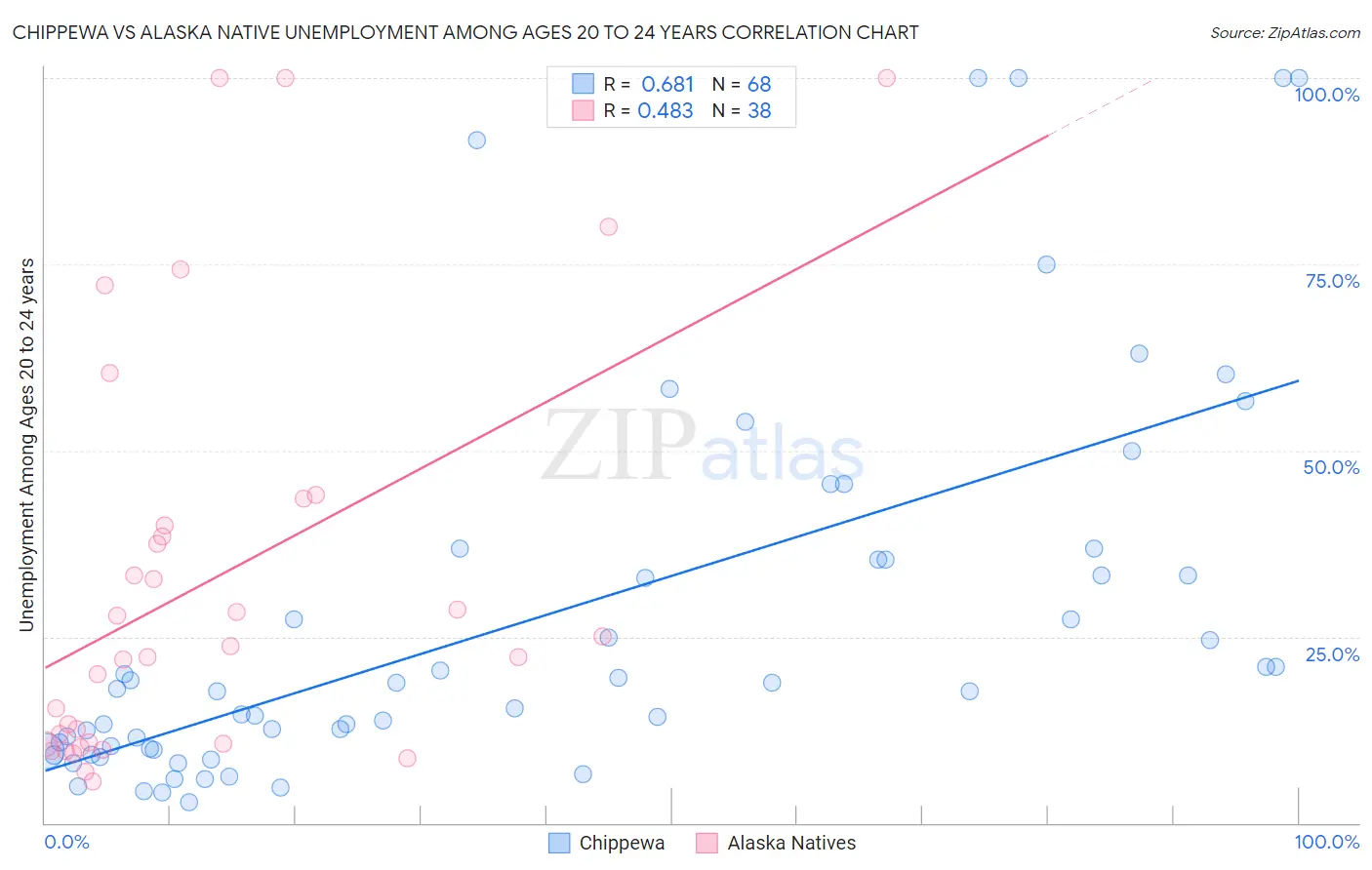 Chippewa vs Alaska Native Unemployment Among Ages 20 to 24 years