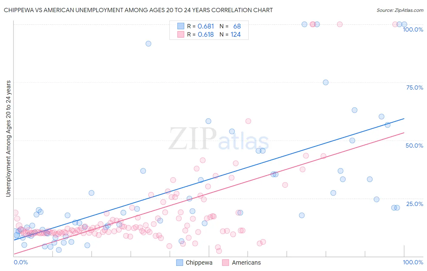 Chippewa vs American Unemployment Among Ages 20 to 24 years