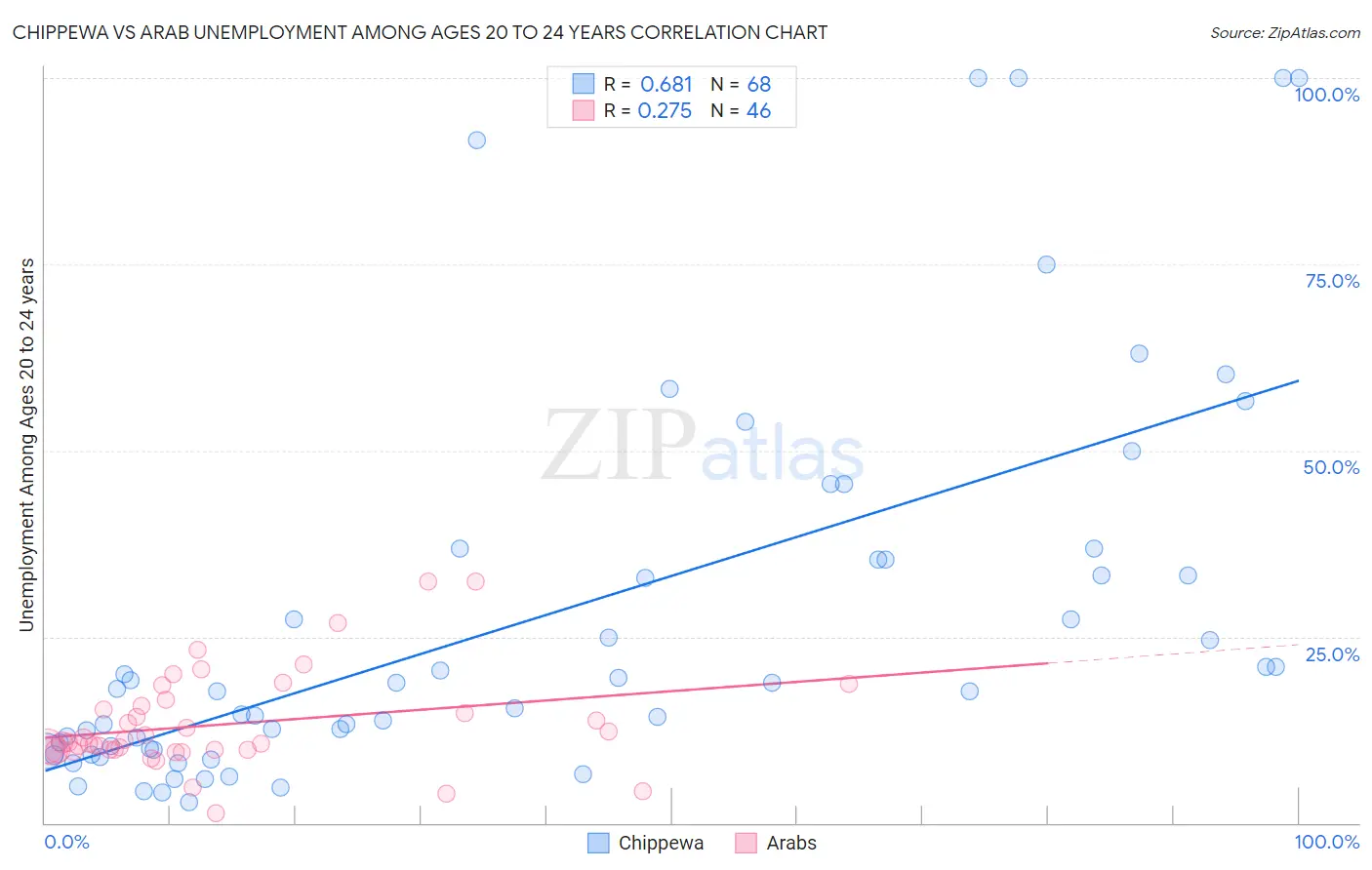 Chippewa vs Arab Unemployment Among Ages 20 to 24 years