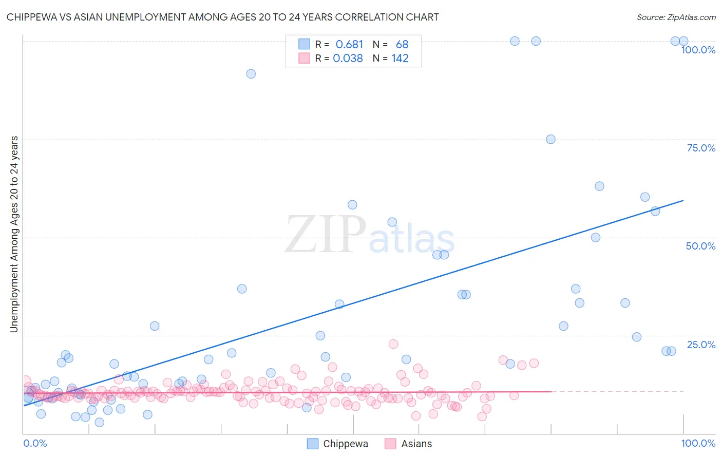 Chippewa vs Asian Unemployment Among Ages 20 to 24 years