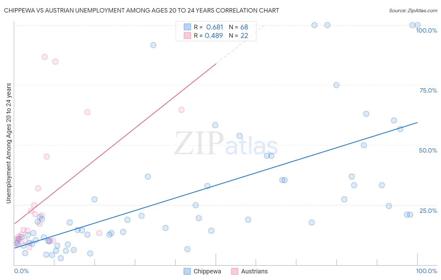 Chippewa vs Austrian Unemployment Among Ages 20 to 24 years