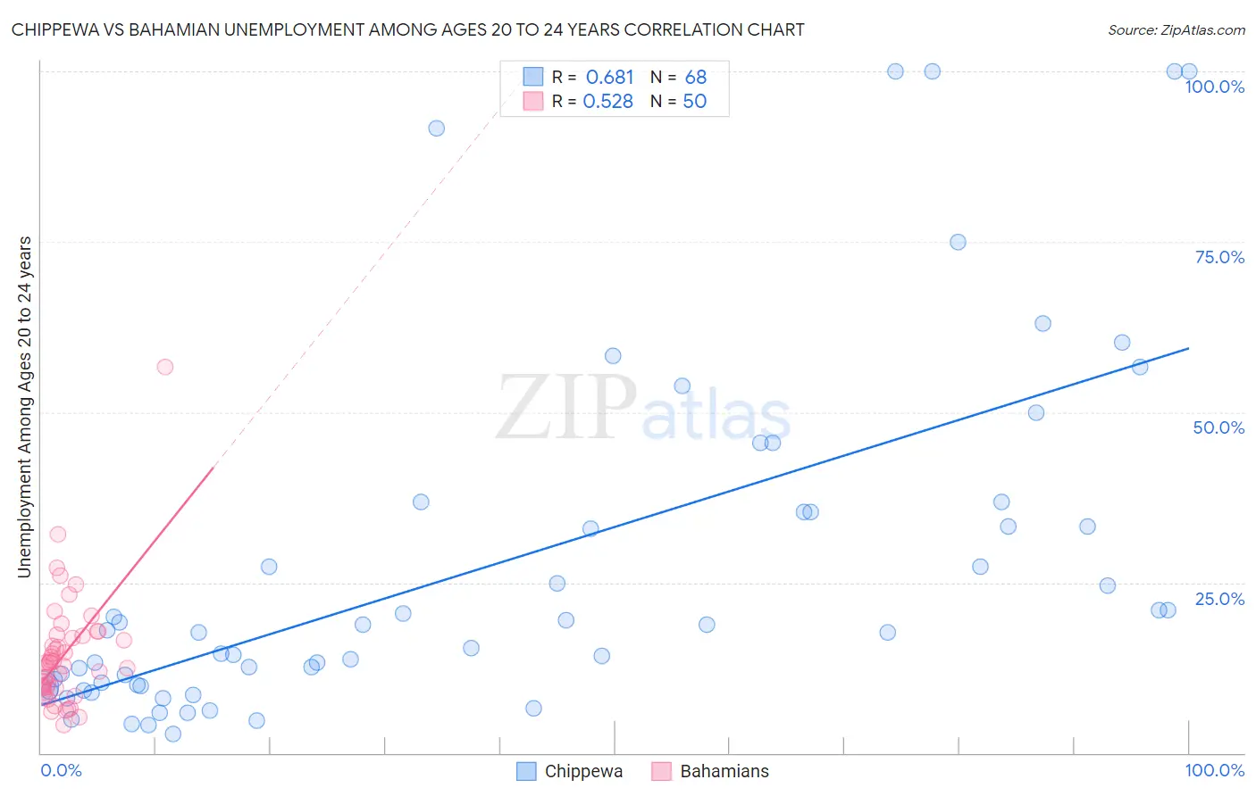 Chippewa vs Bahamian Unemployment Among Ages 20 to 24 years