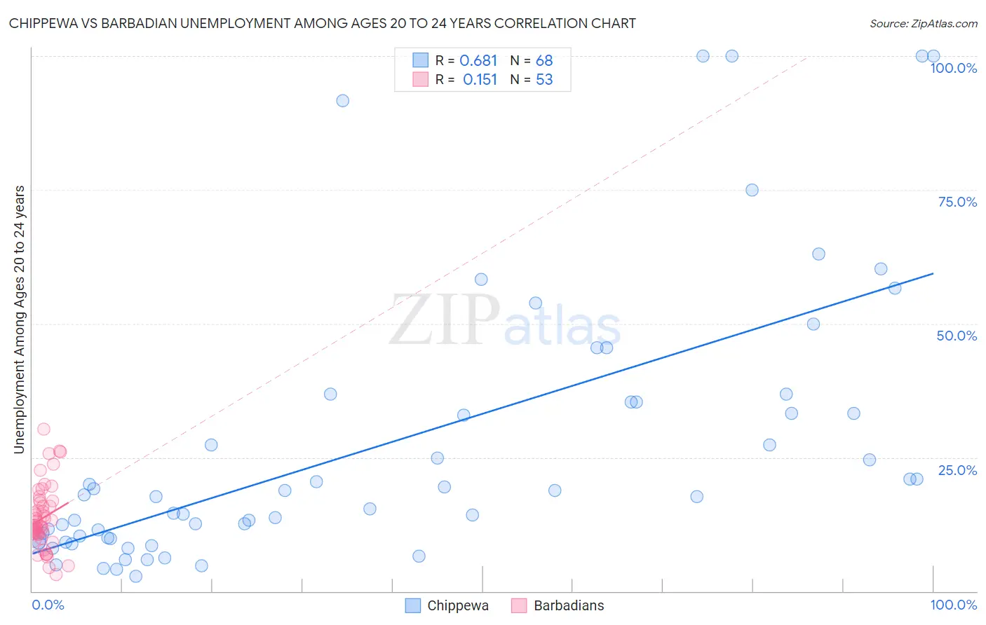 Chippewa vs Barbadian Unemployment Among Ages 20 to 24 years