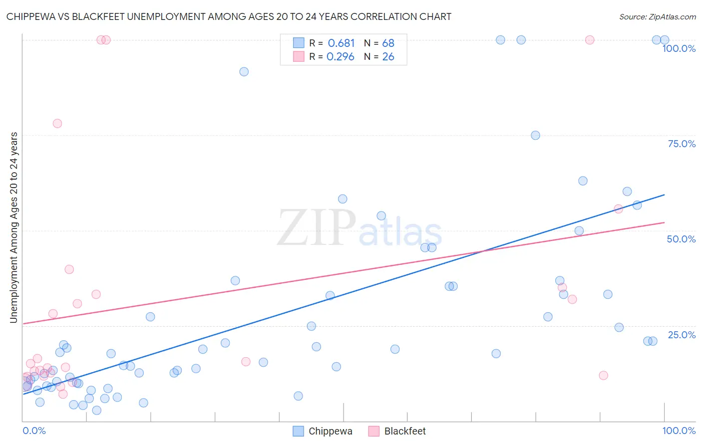Chippewa vs Blackfeet Unemployment Among Ages 20 to 24 years