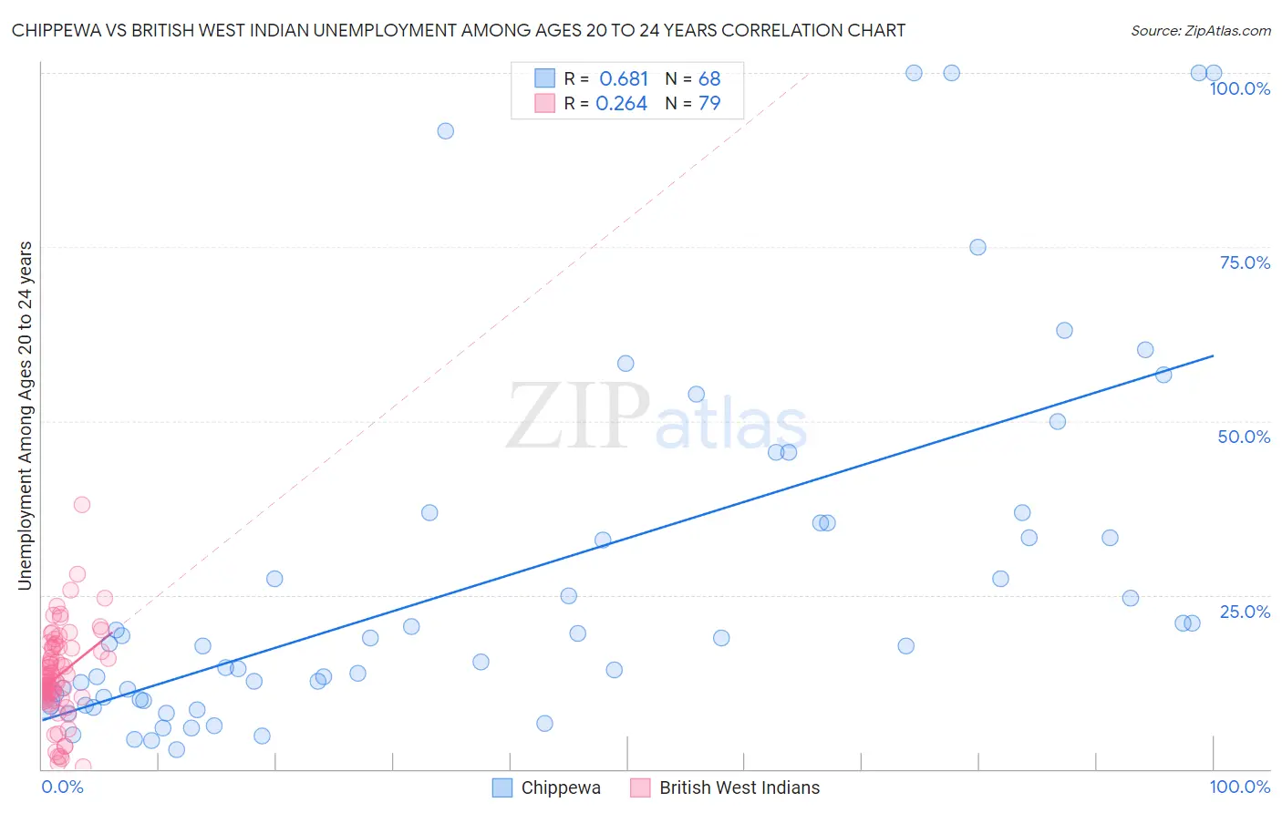 Chippewa vs British West Indian Unemployment Among Ages 20 to 24 years