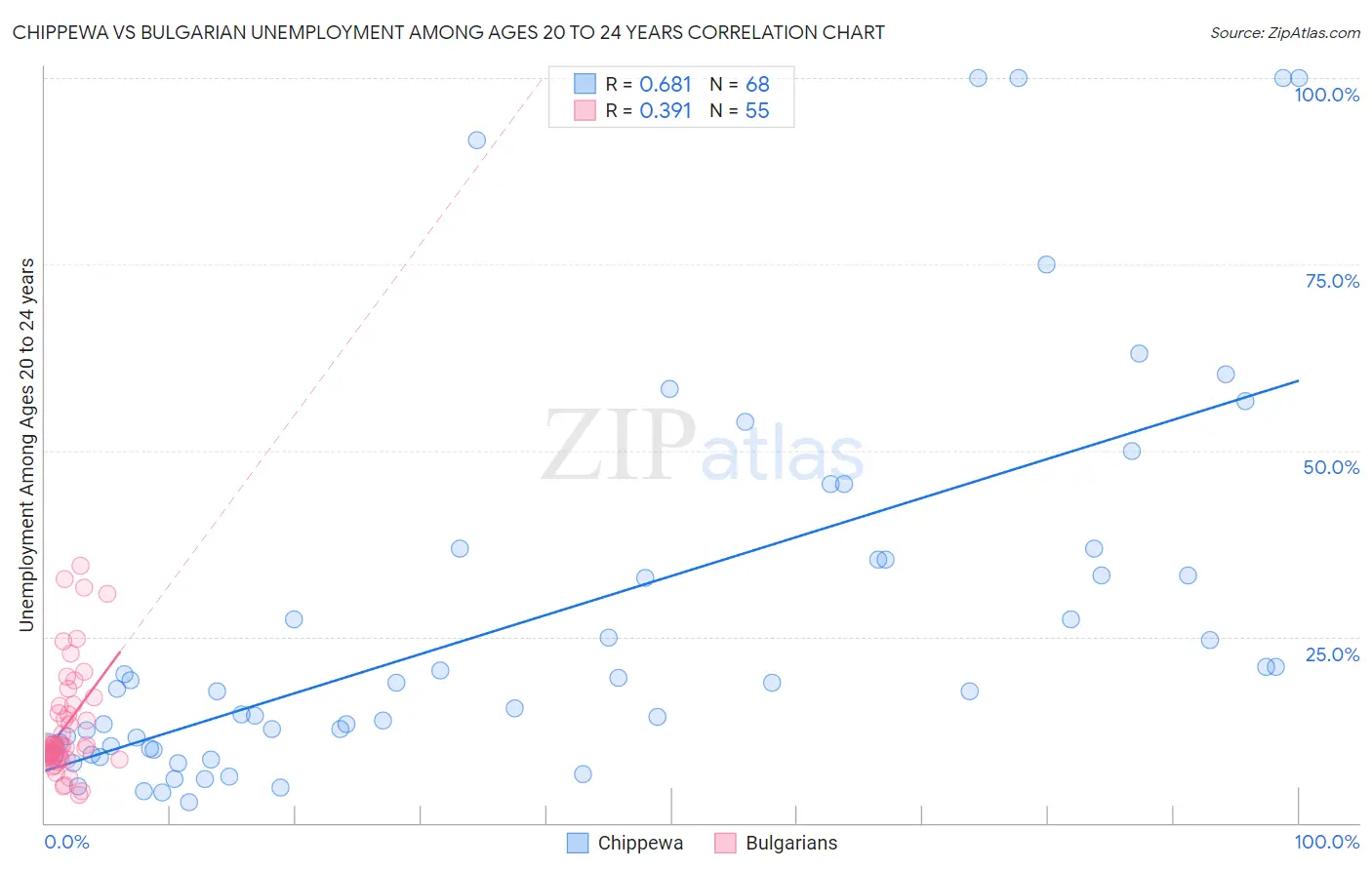 Chippewa vs Bulgarian Unemployment Among Ages 20 to 24 years