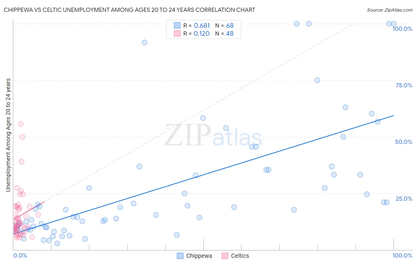 Chippewa vs Celtic Unemployment Among Ages 20 to 24 years