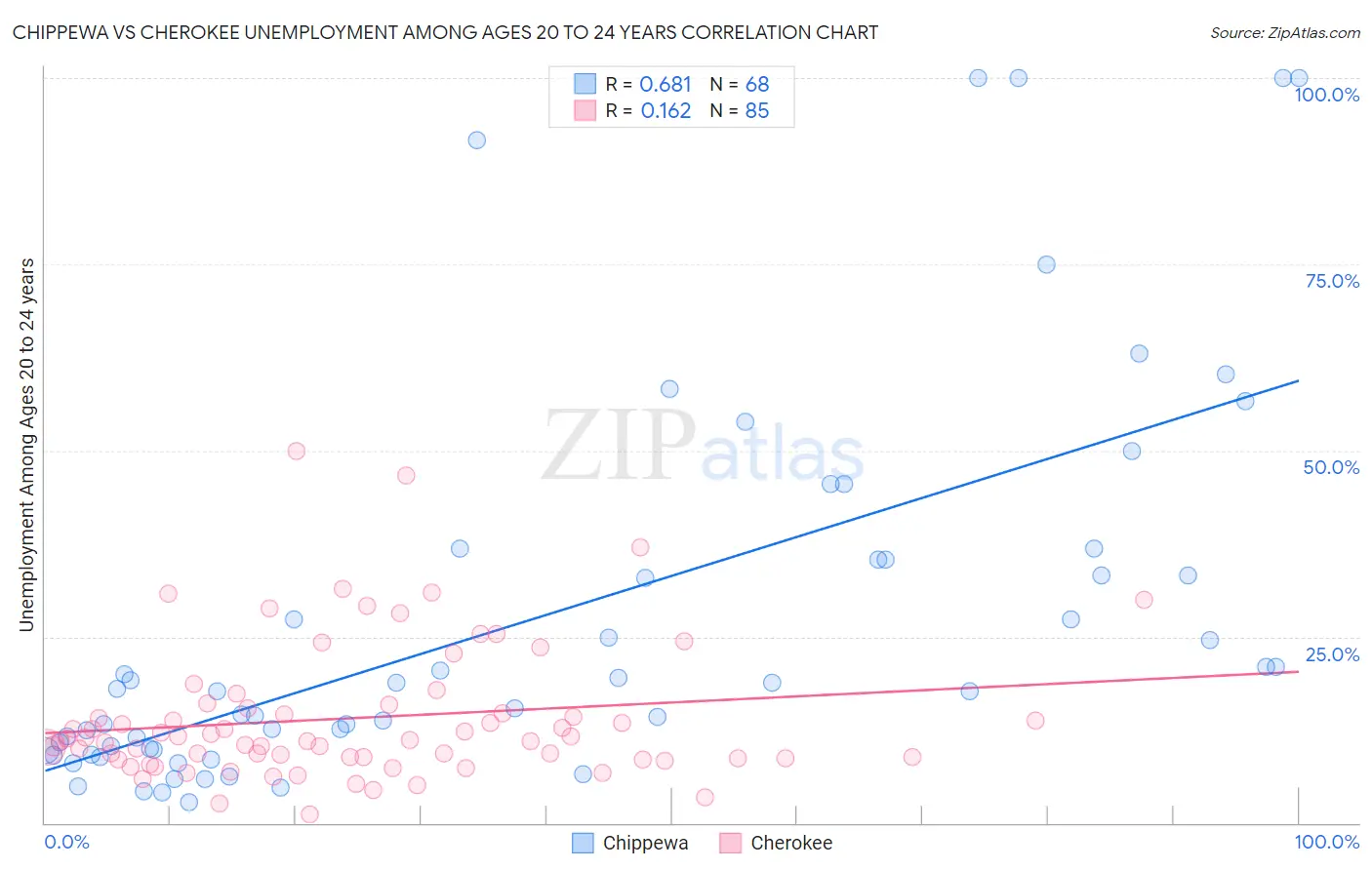 Chippewa vs Cherokee Unemployment Among Ages 20 to 24 years