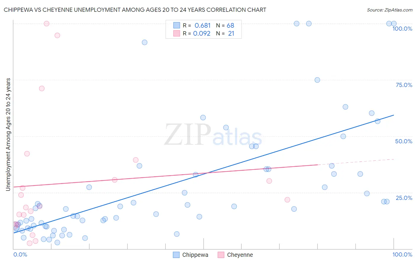 Chippewa vs Cheyenne Unemployment Among Ages 20 to 24 years