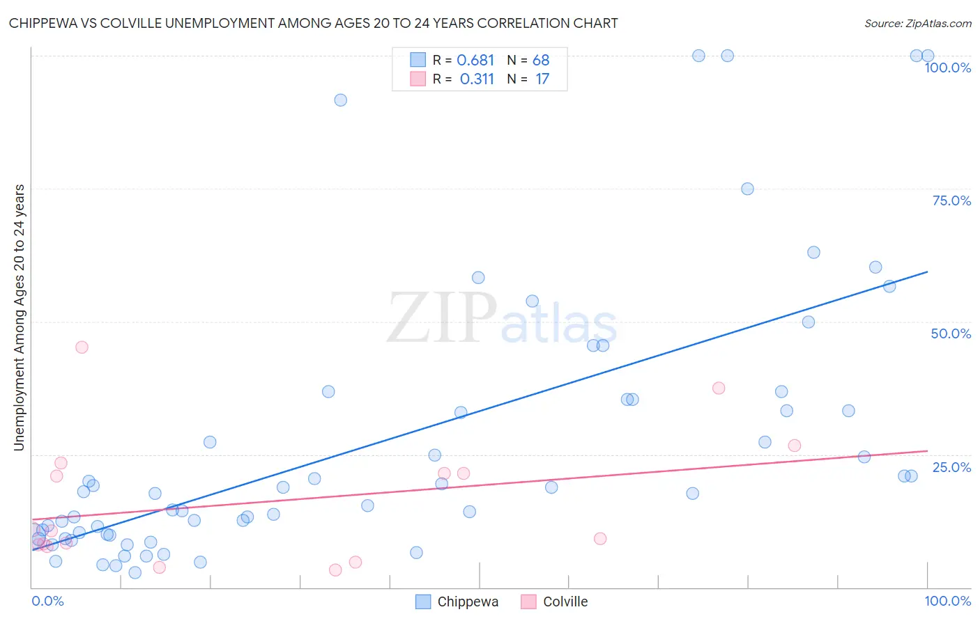 Chippewa vs Colville Unemployment Among Ages 20 to 24 years