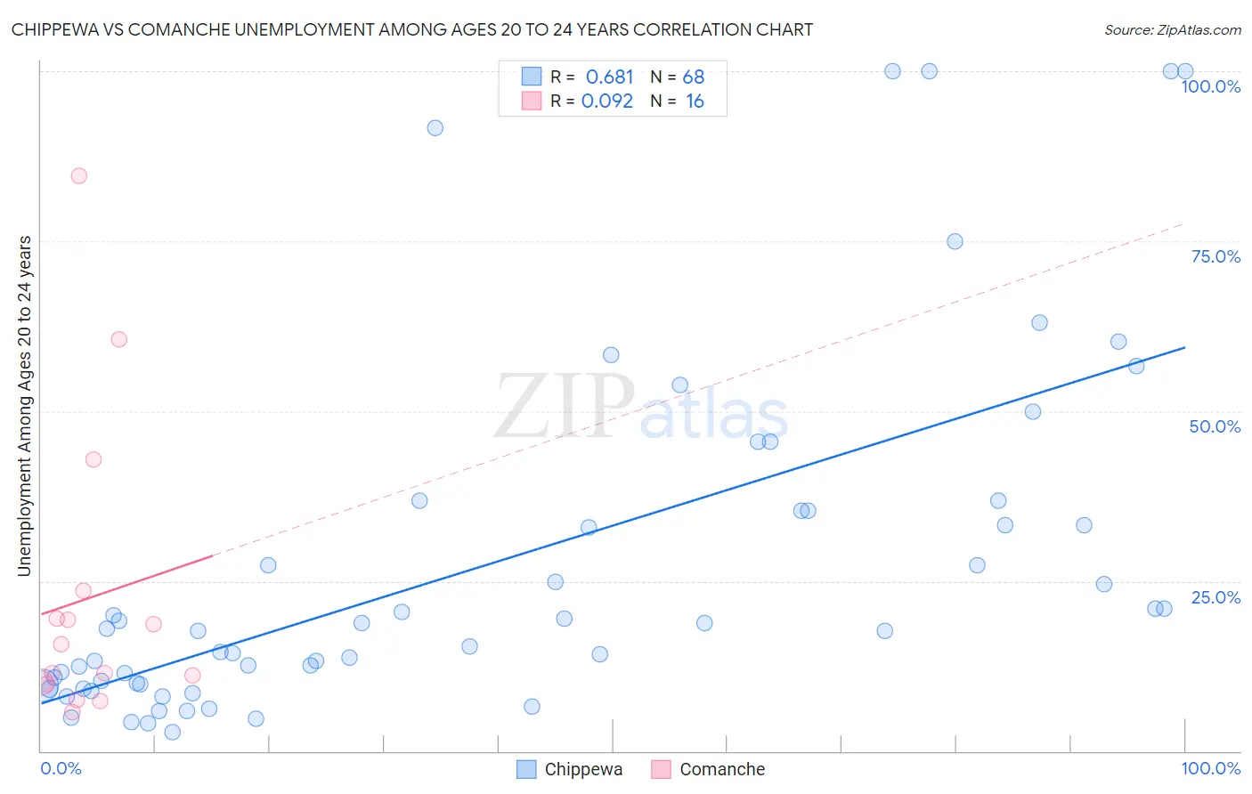 Chippewa vs Comanche Unemployment Among Ages 20 to 24 years