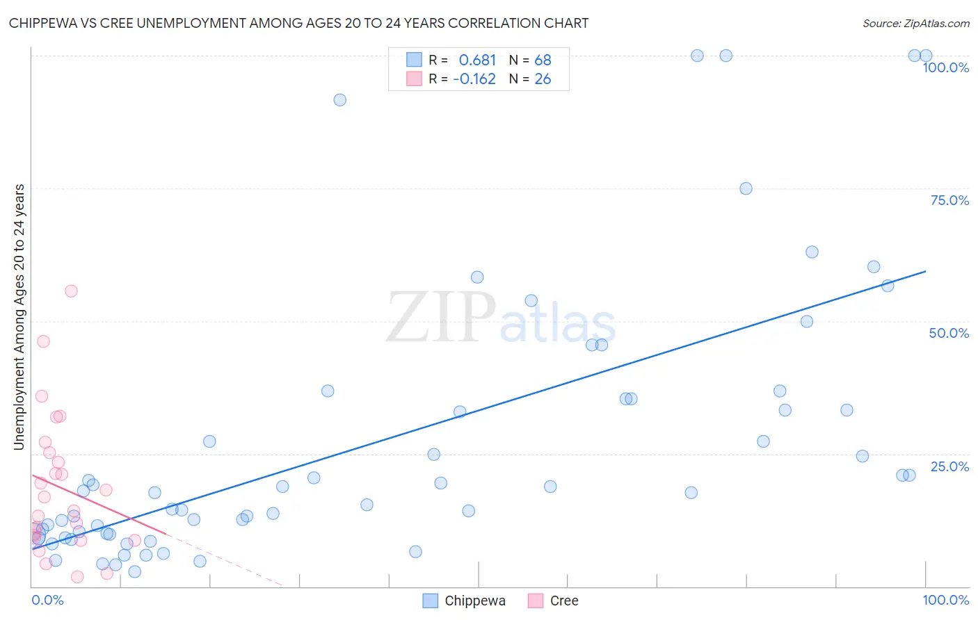 Chippewa vs Cree Unemployment Among Ages 20 to 24 years