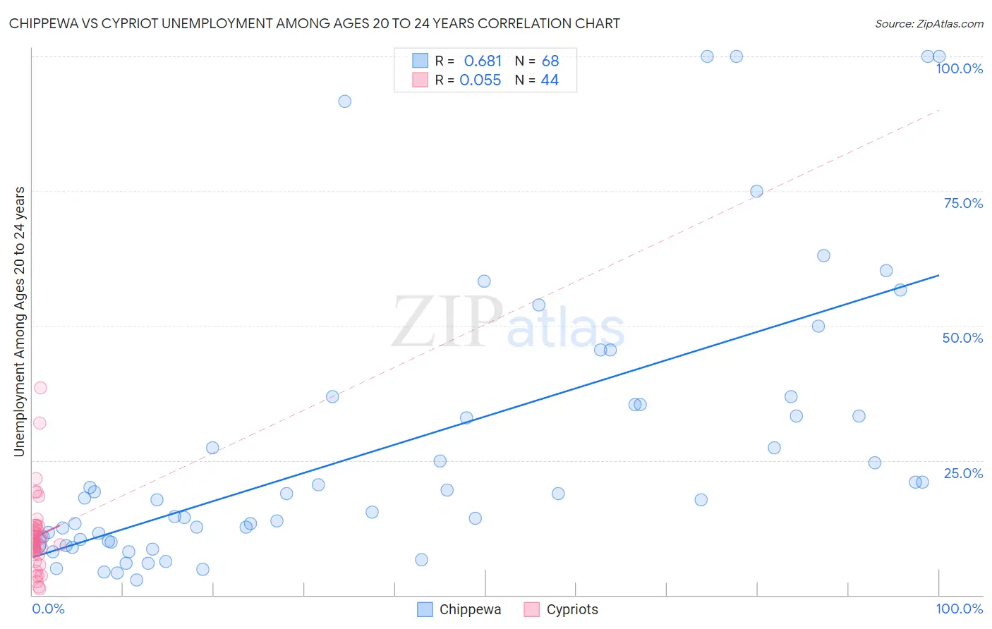 Chippewa vs Cypriot Unemployment Among Ages 20 to 24 years