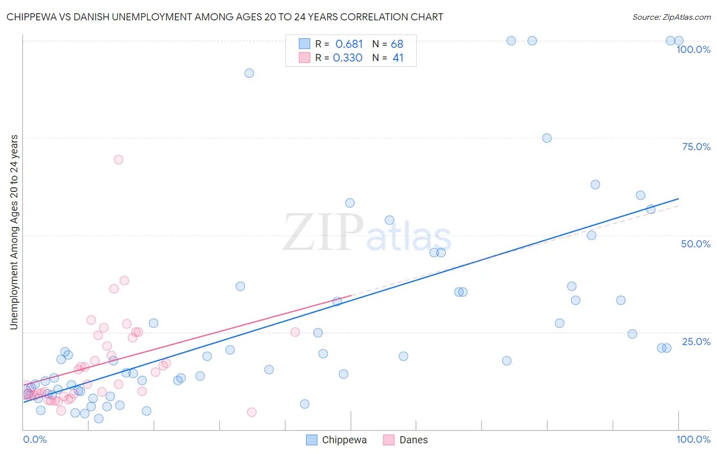 Chippewa vs Danish Unemployment Among Ages 20 to 24 years