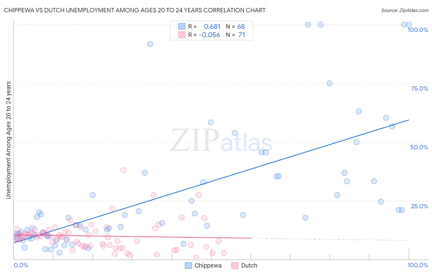 Chippewa vs Dutch Unemployment Among Ages 20 to 24 years