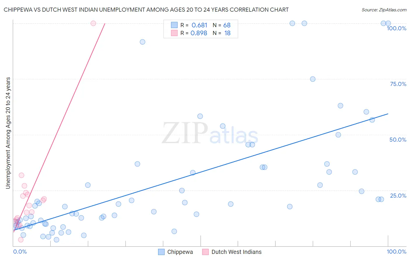 Chippewa vs Dutch West Indian Unemployment Among Ages 20 to 24 years