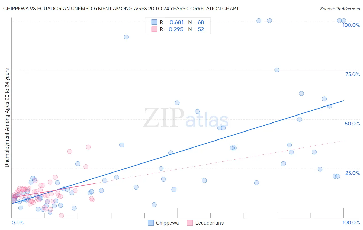 Chippewa vs Ecuadorian Unemployment Among Ages 20 to 24 years