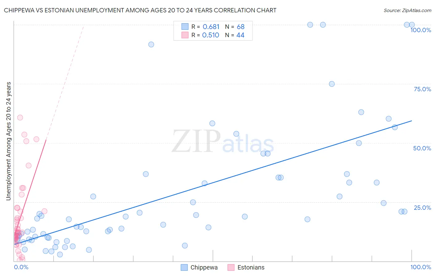 Chippewa vs Estonian Unemployment Among Ages 20 to 24 years