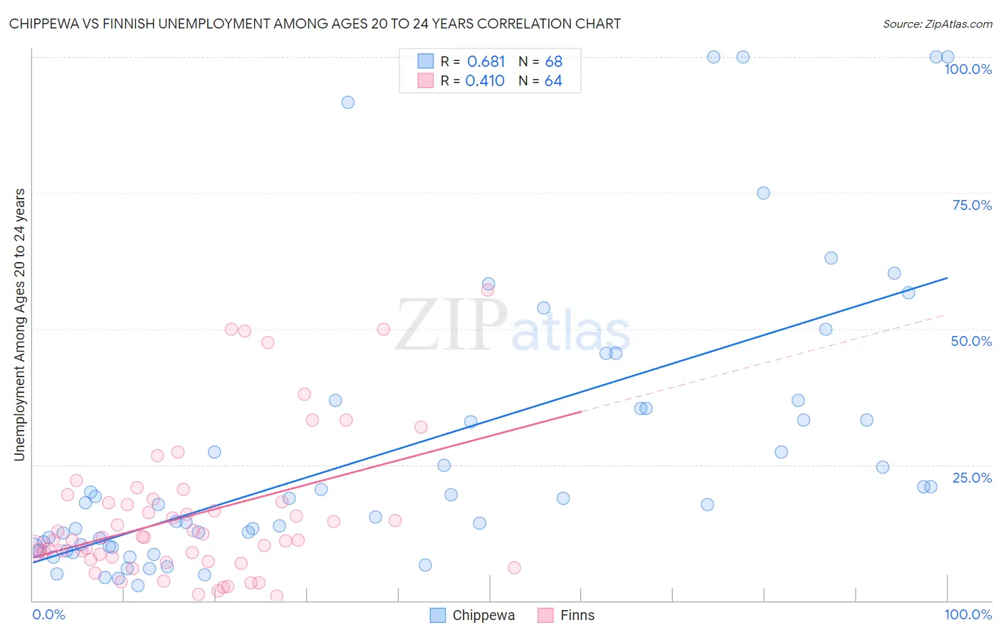 Chippewa vs Finnish Unemployment Among Ages 20 to 24 years