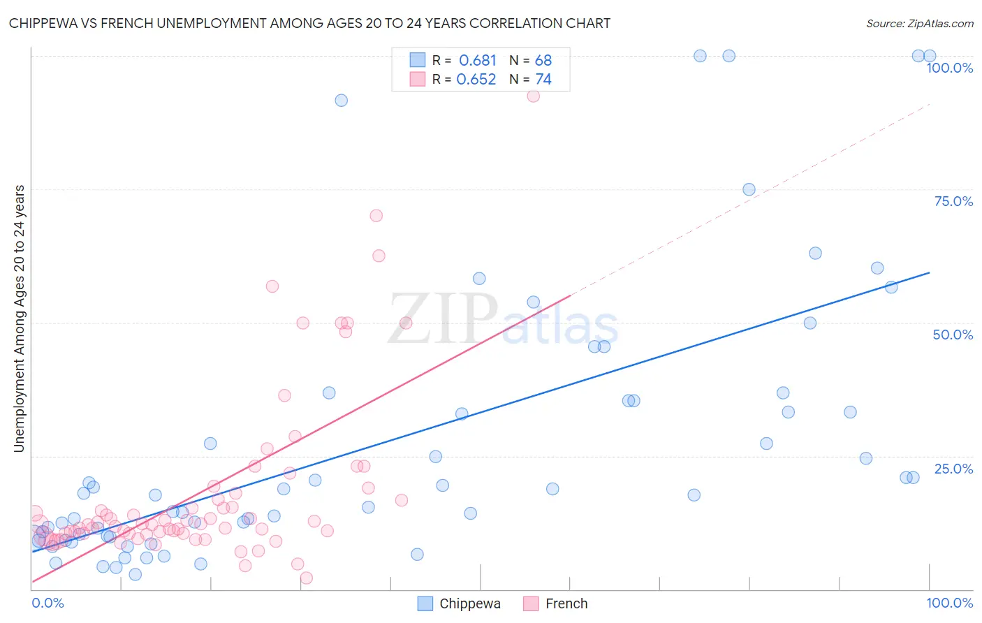 Chippewa vs French Unemployment Among Ages 20 to 24 years