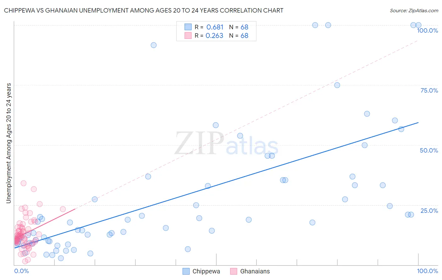 Chippewa vs Ghanaian Unemployment Among Ages 20 to 24 years