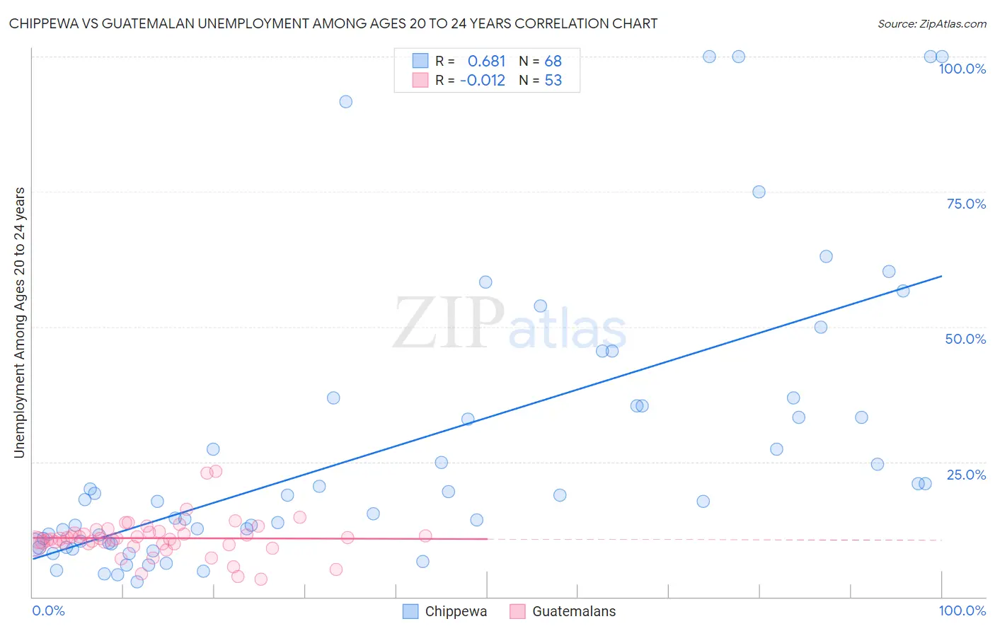 Chippewa vs Guatemalan Unemployment Among Ages 20 to 24 years