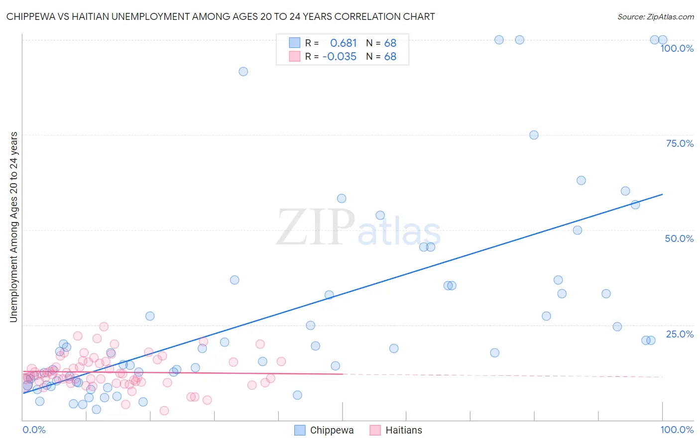 Chippewa vs Haitian Unemployment Among Ages 20 to 24 years