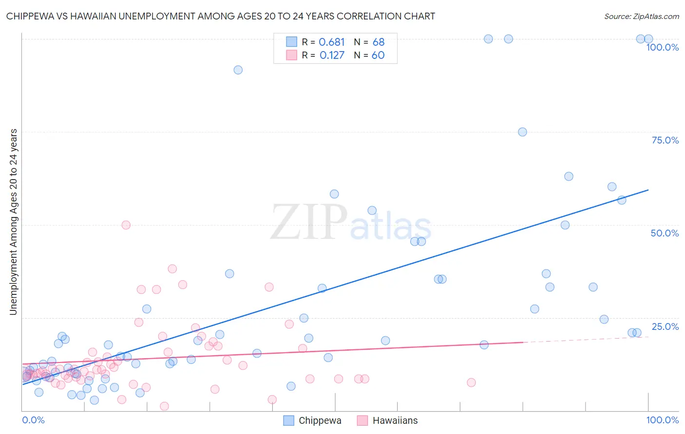 Chippewa vs Hawaiian Unemployment Among Ages 20 to 24 years