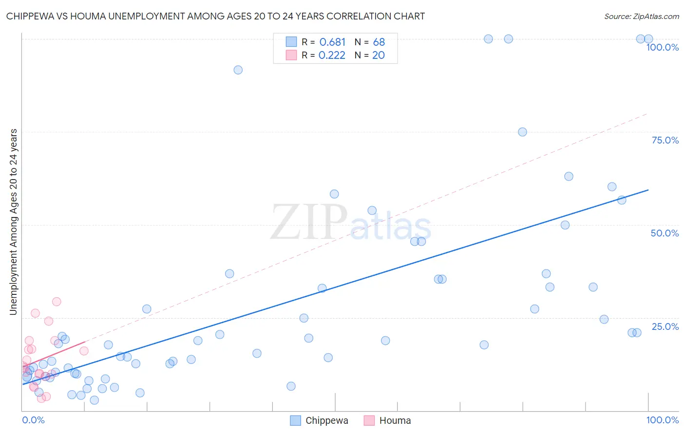 Chippewa vs Houma Unemployment Among Ages 20 to 24 years