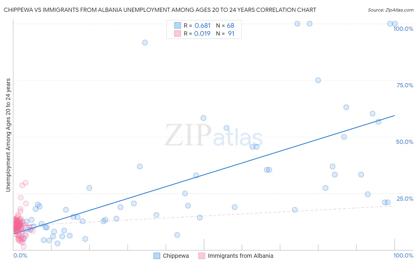 Chippewa vs Immigrants from Albania Unemployment Among Ages 20 to 24 years