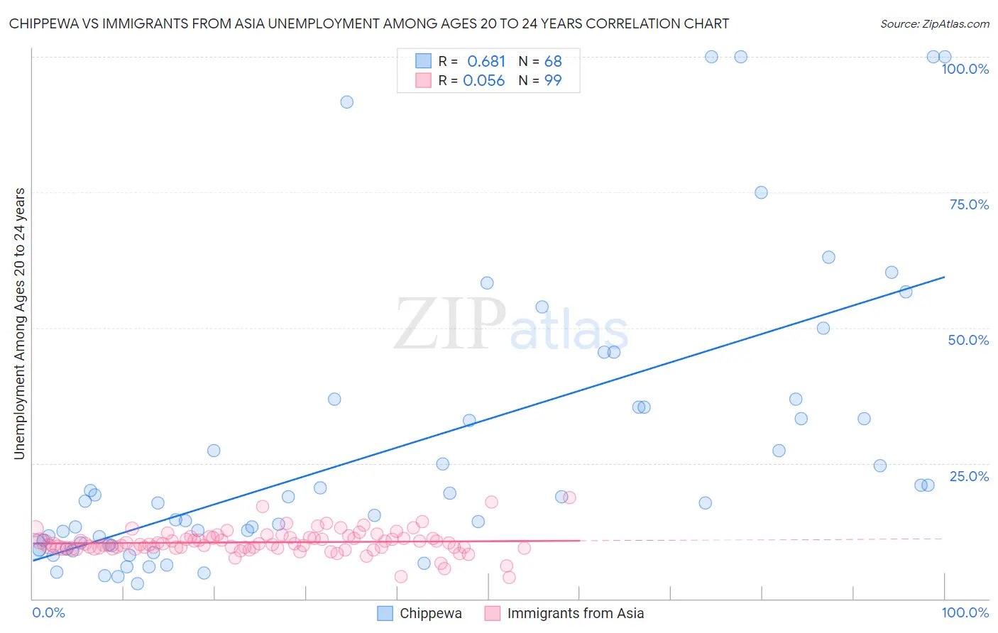 Chippewa vs Immigrants from Asia Unemployment Among Ages 20 to 24 years