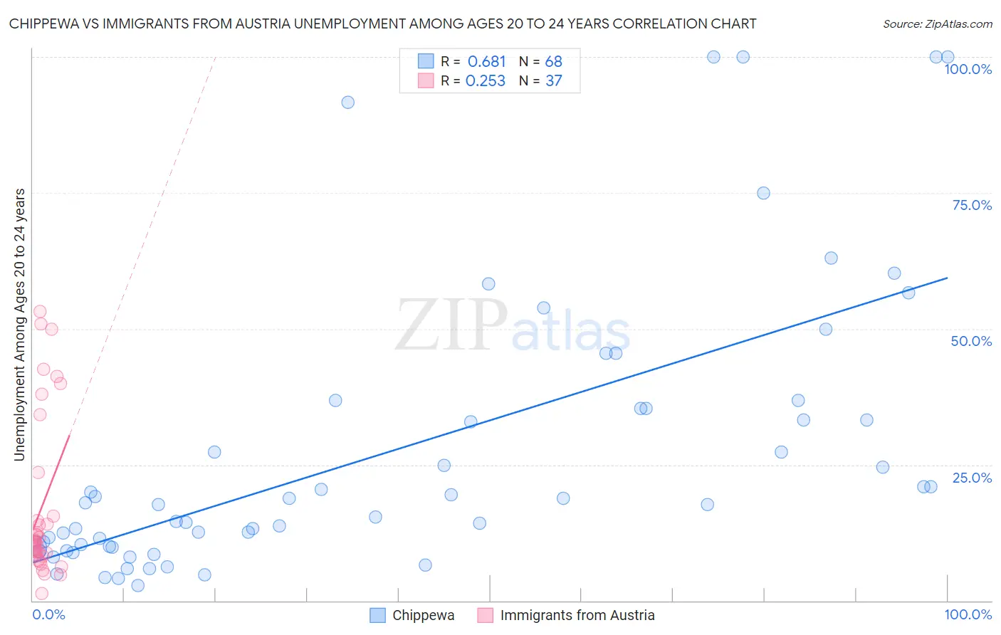 Chippewa vs Immigrants from Austria Unemployment Among Ages 20 to 24 years