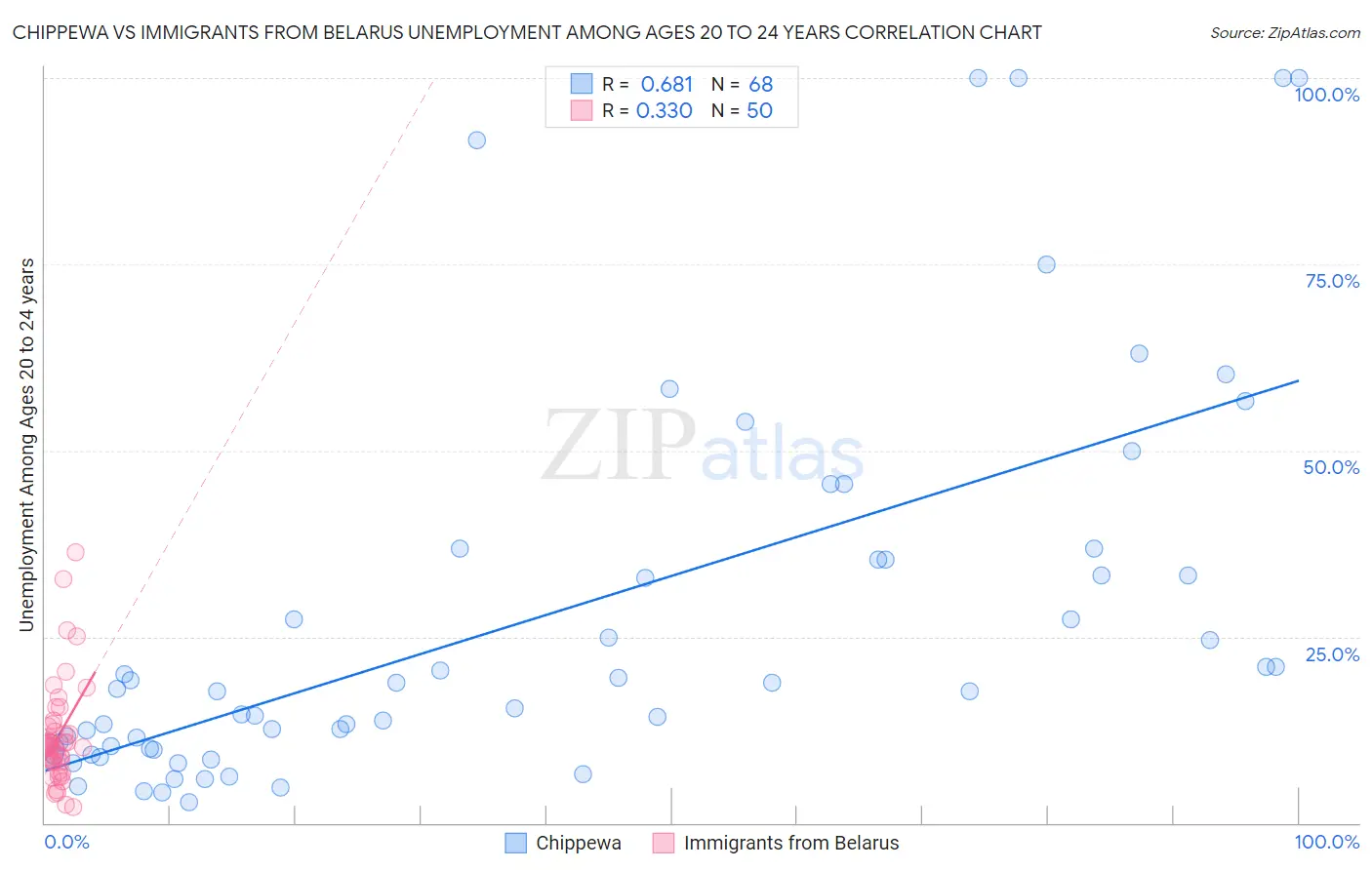 Chippewa vs Immigrants from Belarus Unemployment Among Ages 20 to 24 years