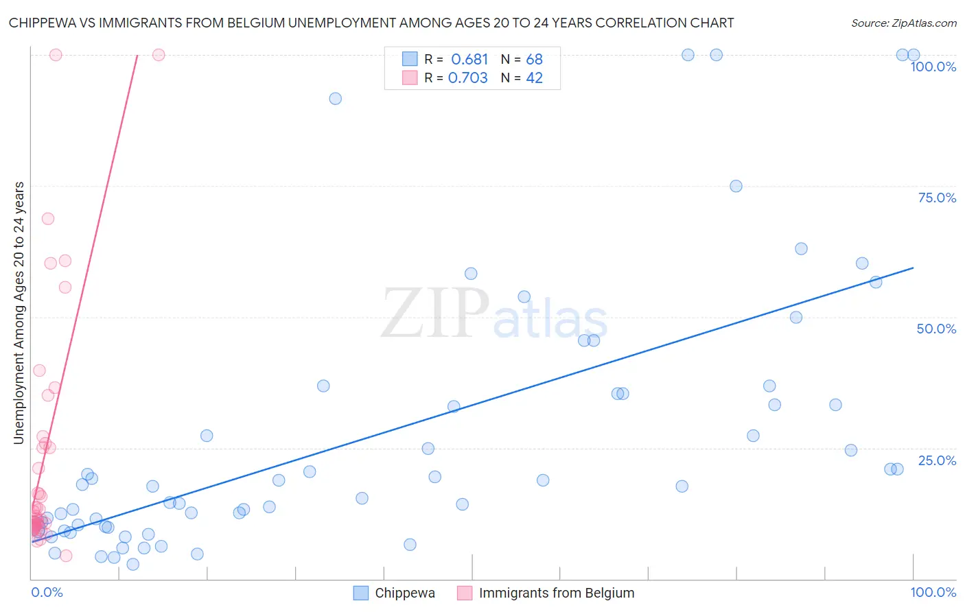 Chippewa vs Immigrants from Belgium Unemployment Among Ages 20 to 24 years