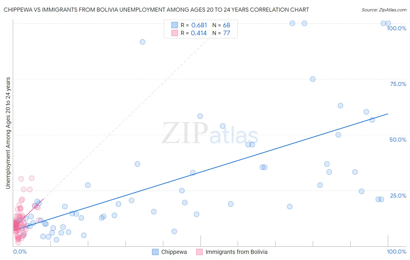 Chippewa vs Immigrants from Bolivia Unemployment Among Ages 20 to 24 years