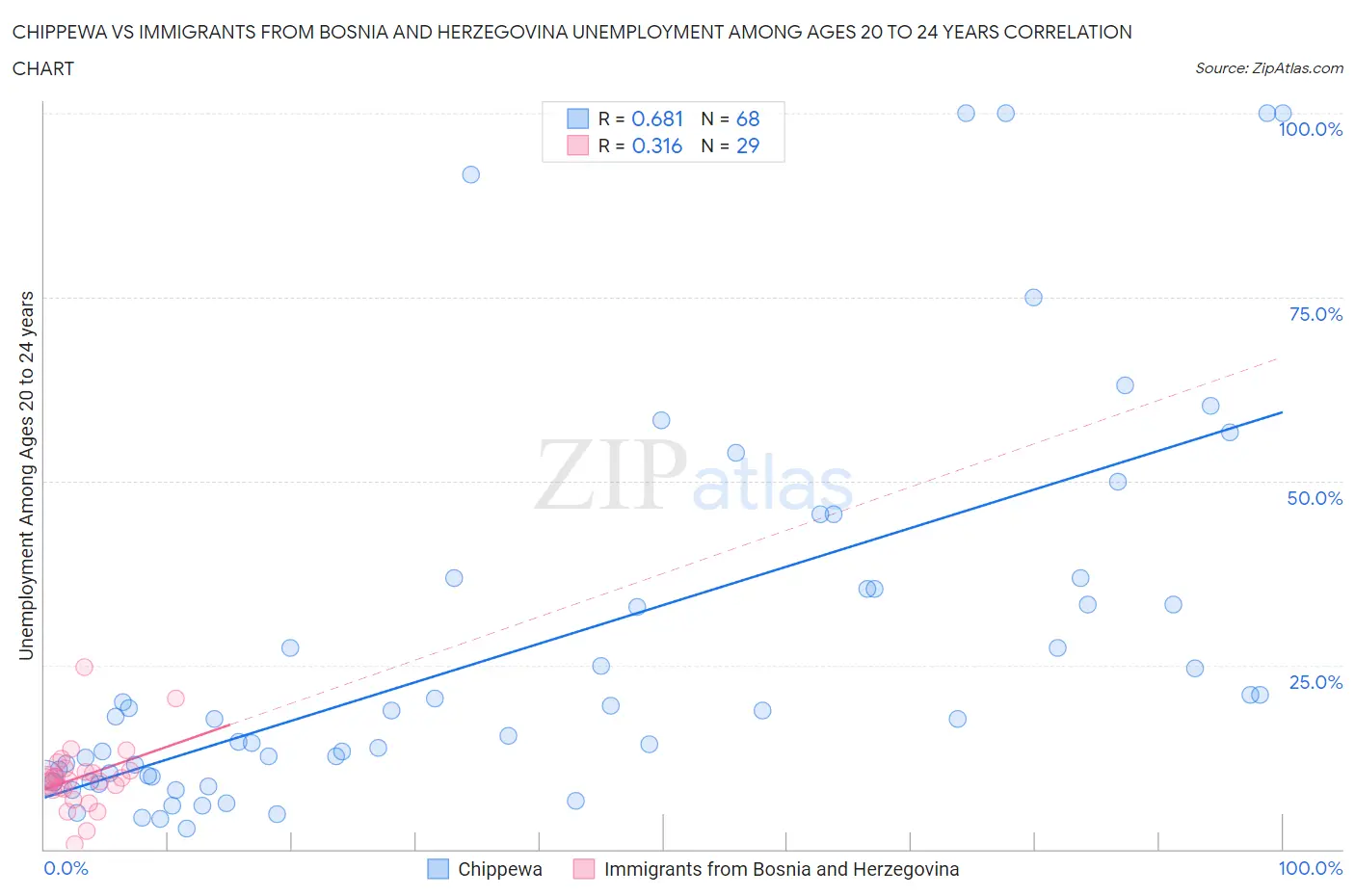 Chippewa vs Immigrants from Bosnia and Herzegovina Unemployment Among Ages 20 to 24 years