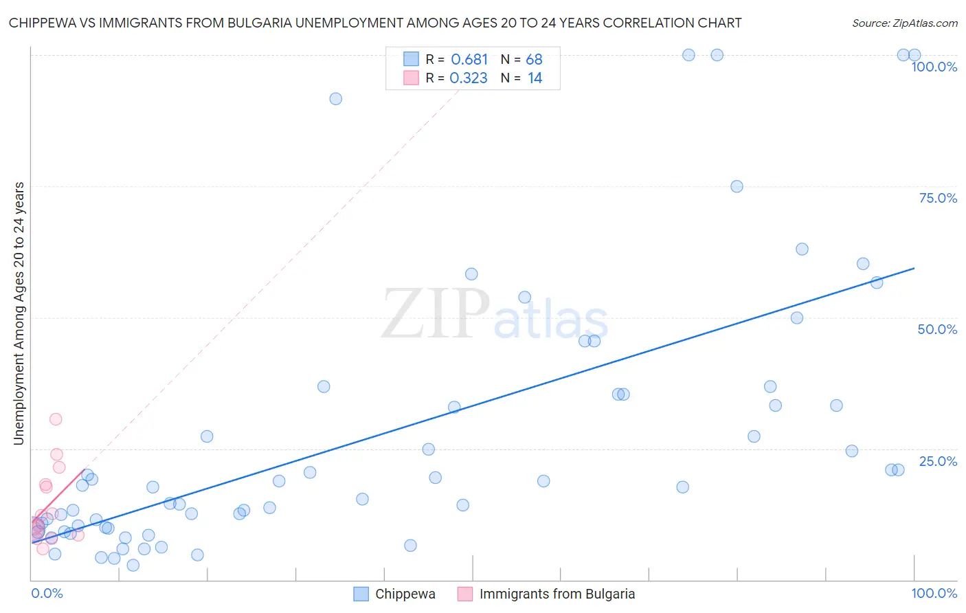 Chippewa vs Immigrants from Bulgaria Unemployment Among Ages 20 to 24 years