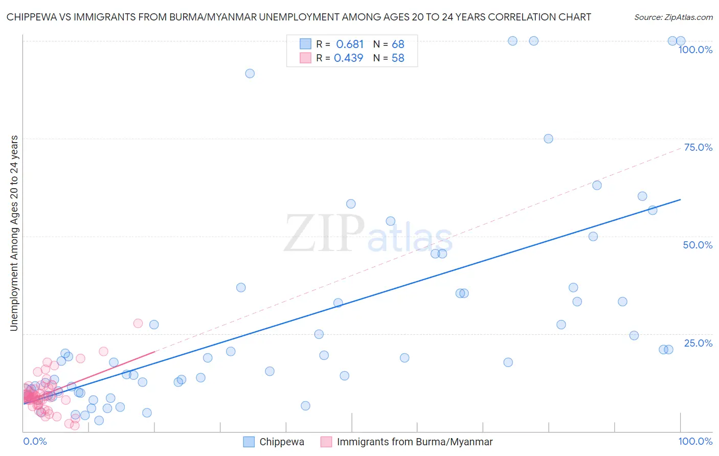 Chippewa vs Immigrants from Burma/Myanmar Unemployment Among Ages 20 to 24 years