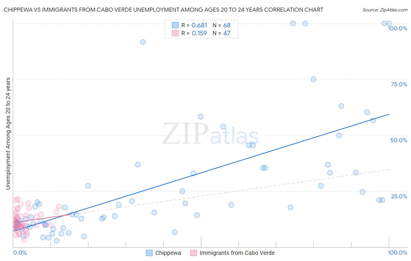 Chippewa vs Immigrants from Cabo Verde Unemployment Among Ages 20 to 24 years
