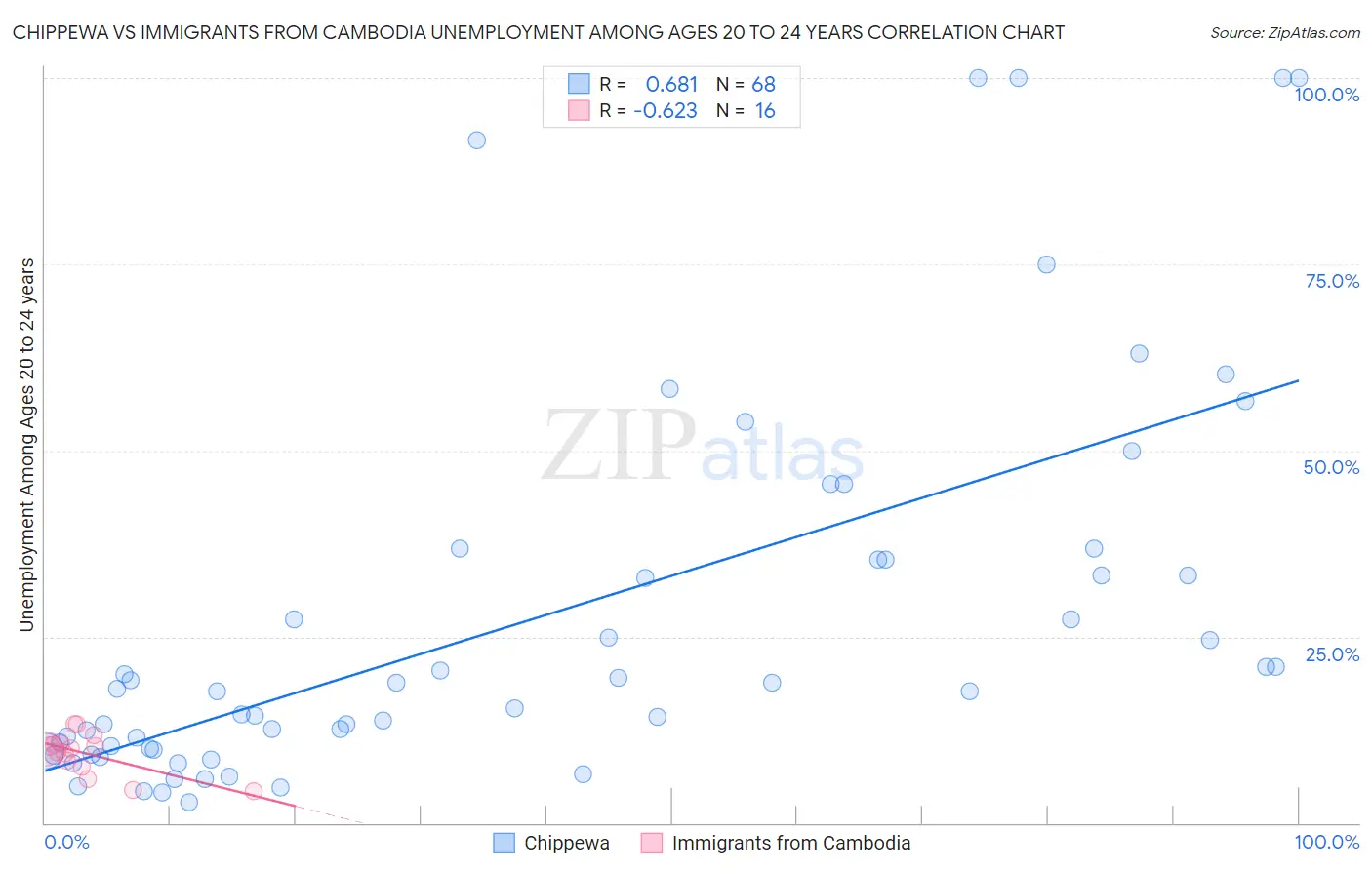 Chippewa vs Immigrants from Cambodia Unemployment Among Ages 20 to 24 years