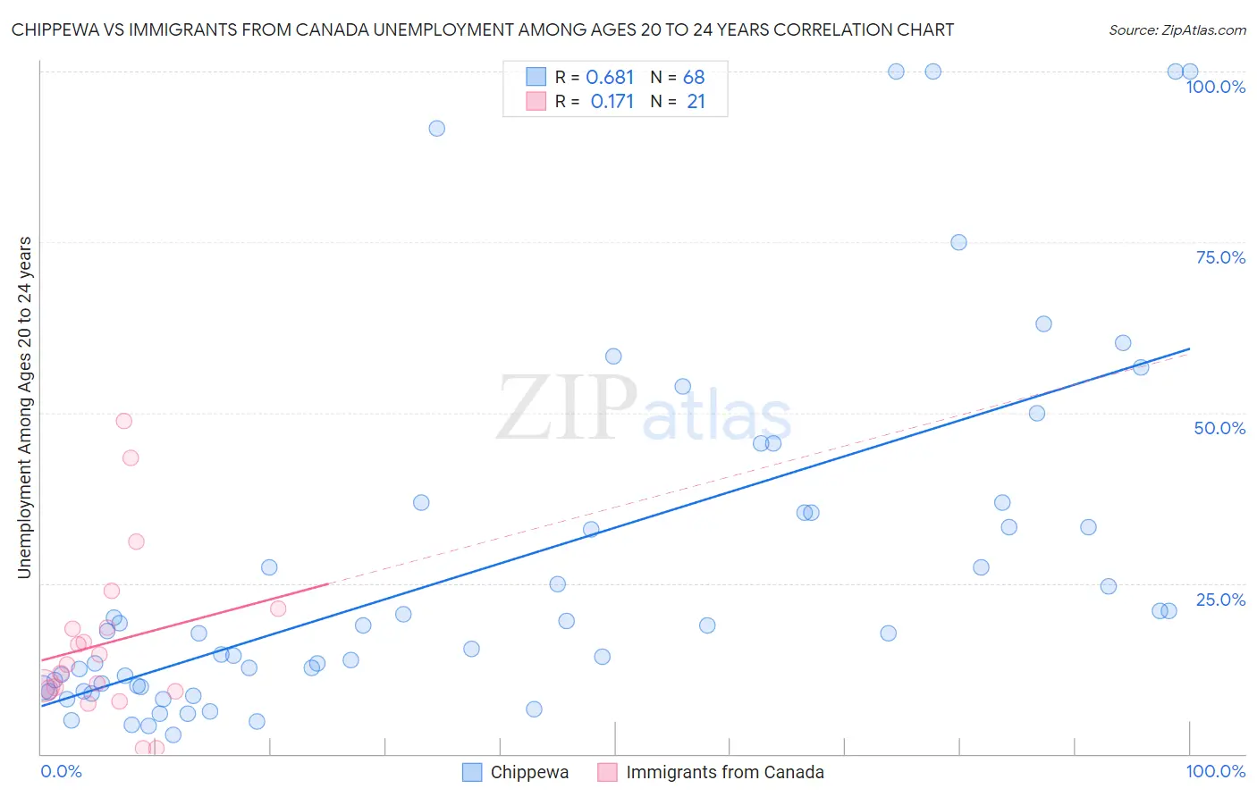 Chippewa vs Immigrants from Canada Unemployment Among Ages 20 to 24 years
