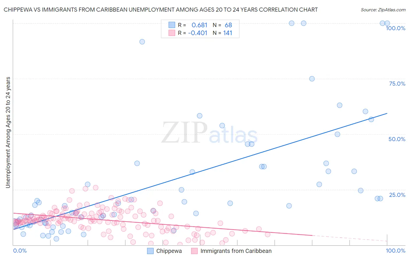 Chippewa vs Immigrants from Caribbean Unemployment Among Ages 20 to 24 years