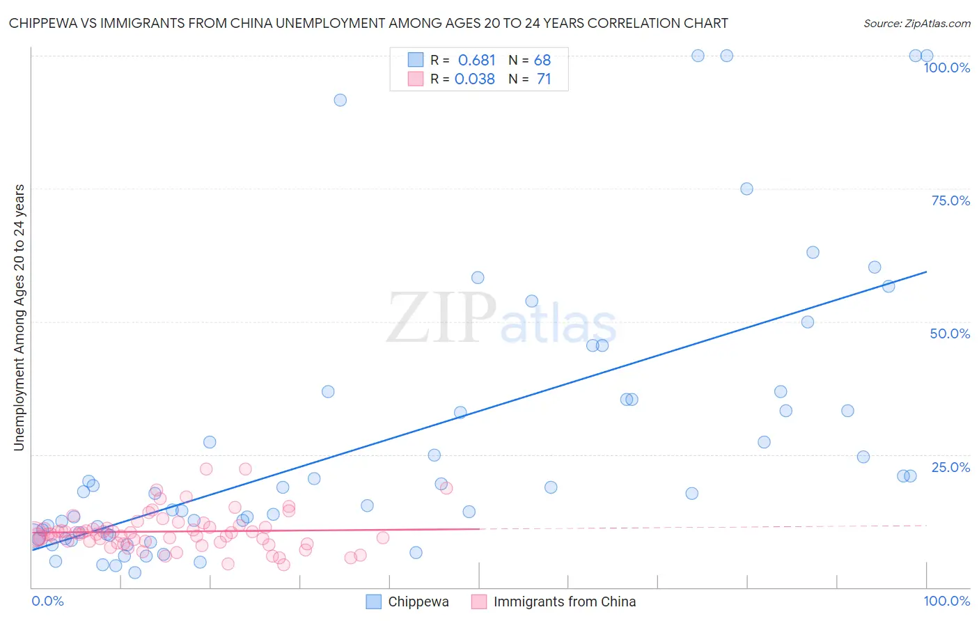 Chippewa vs Immigrants from China Unemployment Among Ages 20 to 24 years