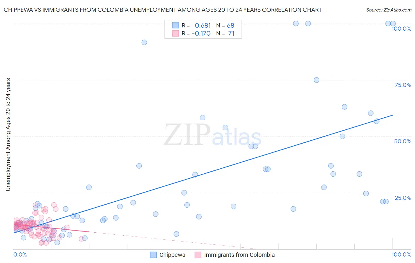 Chippewa vs Immigrants from Colombia Unemployment Among Ages 20 to 24 years