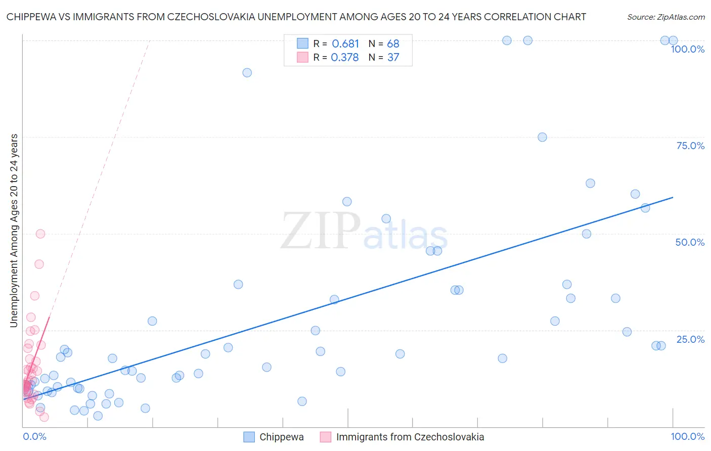 Chippewa vs Immigrants from Czechoslovakia Unemployment Among Ages 20 to 24 years