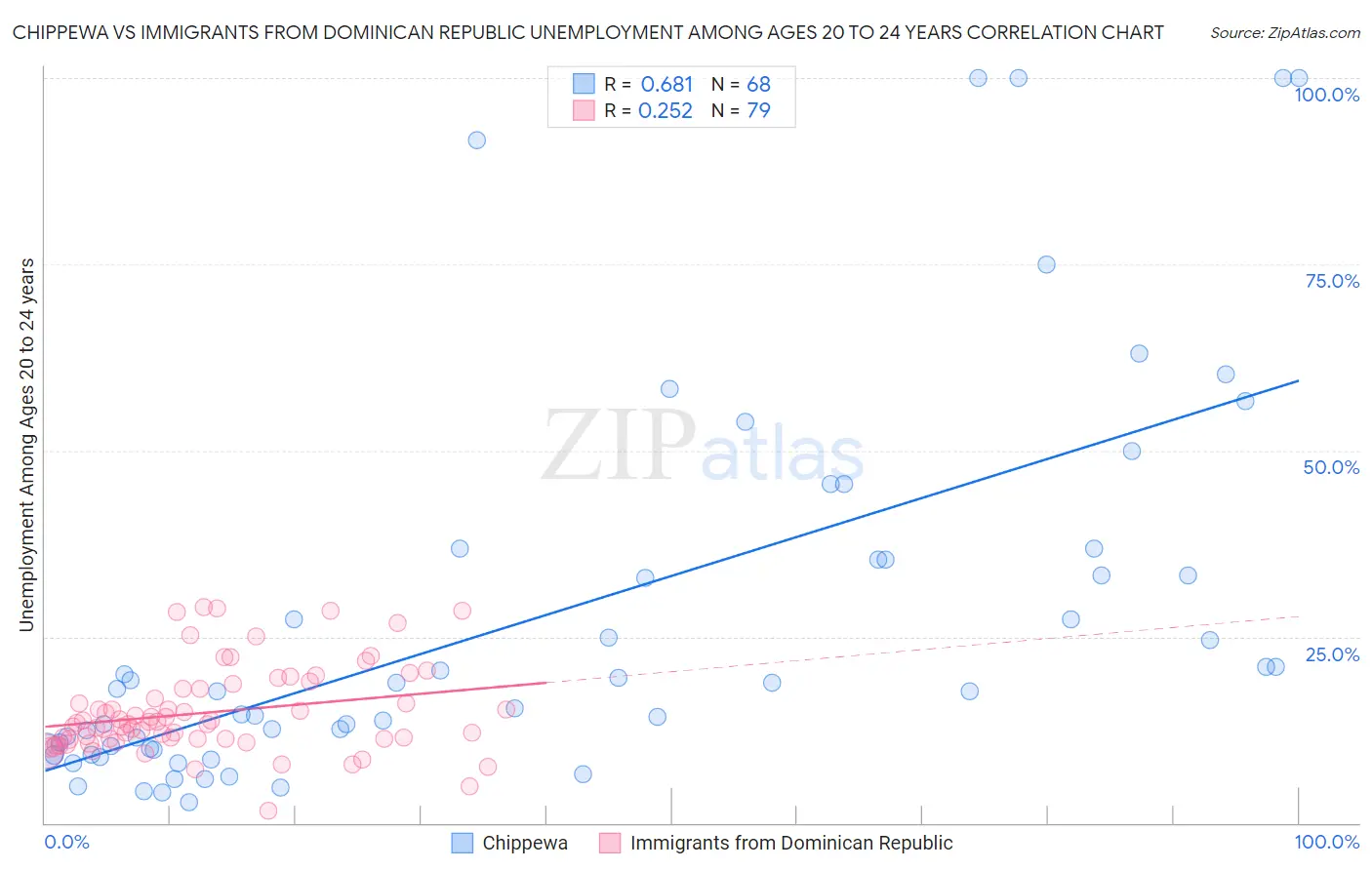 Chippewa vs Immigrants from Dominican Republic Unemployment Among Ages 20 to 24 years