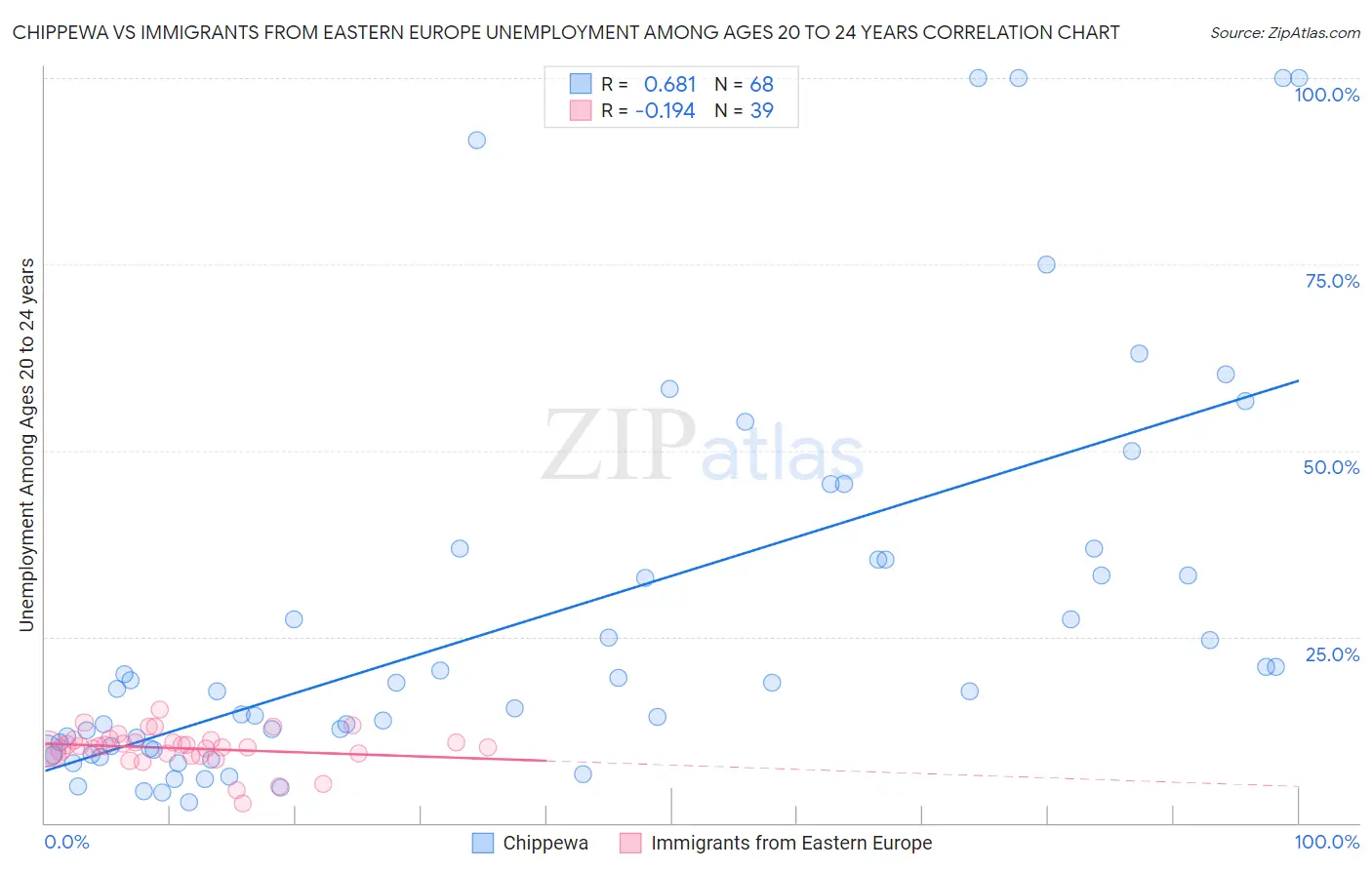 Chippewa vs Immigrants from Eastern Europe Unemployment Among Ages 20 to 24 years