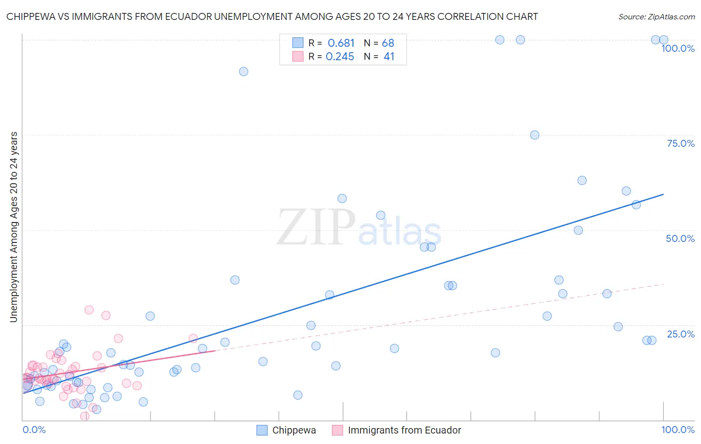 Chippewa vs Immigrants from Ecuador Unemployment Among Ages 20 to 24 years