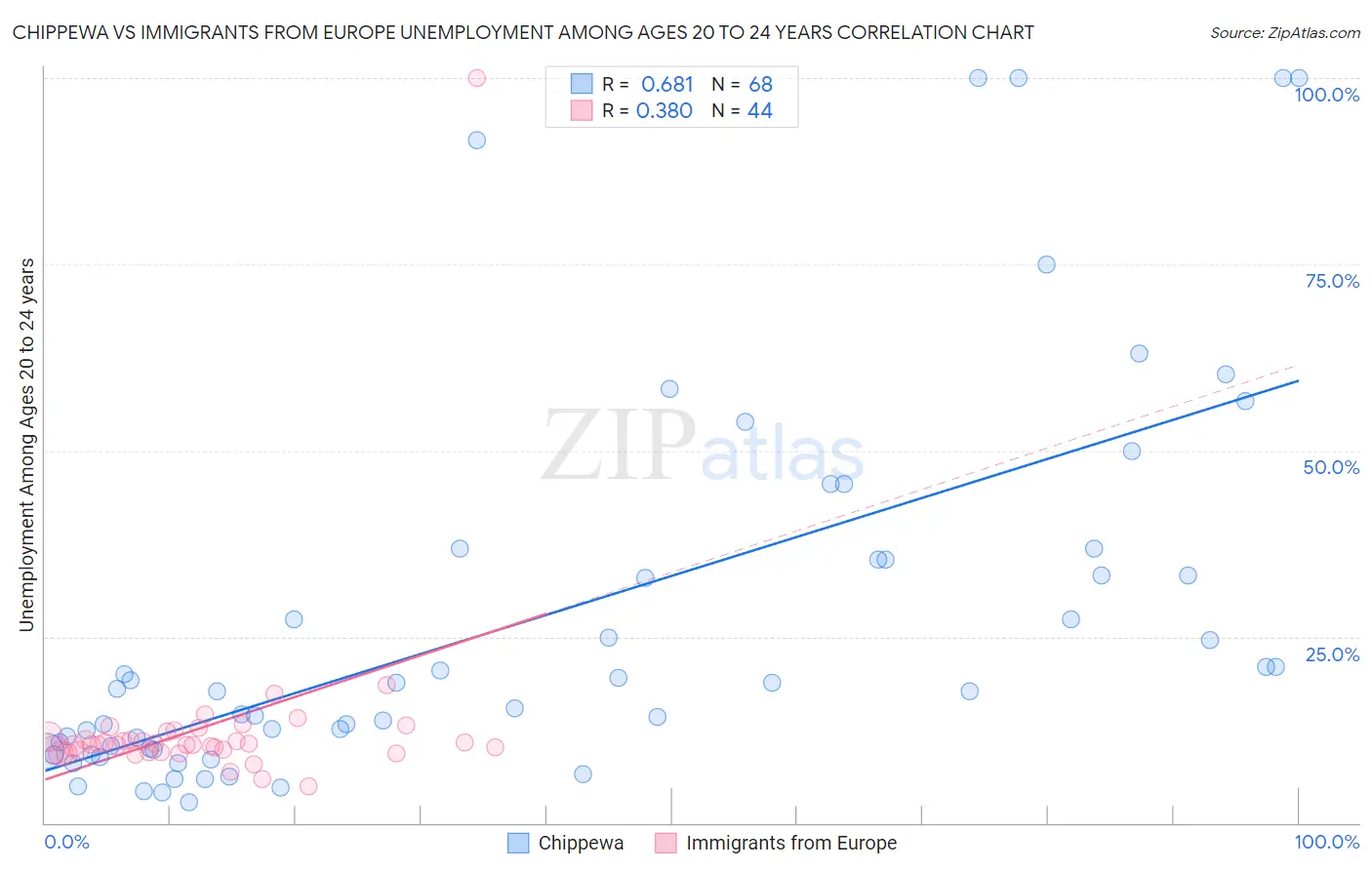 Chippewa vs Immigrants from Europe Unemployment Among Ages 20 to 24 years
