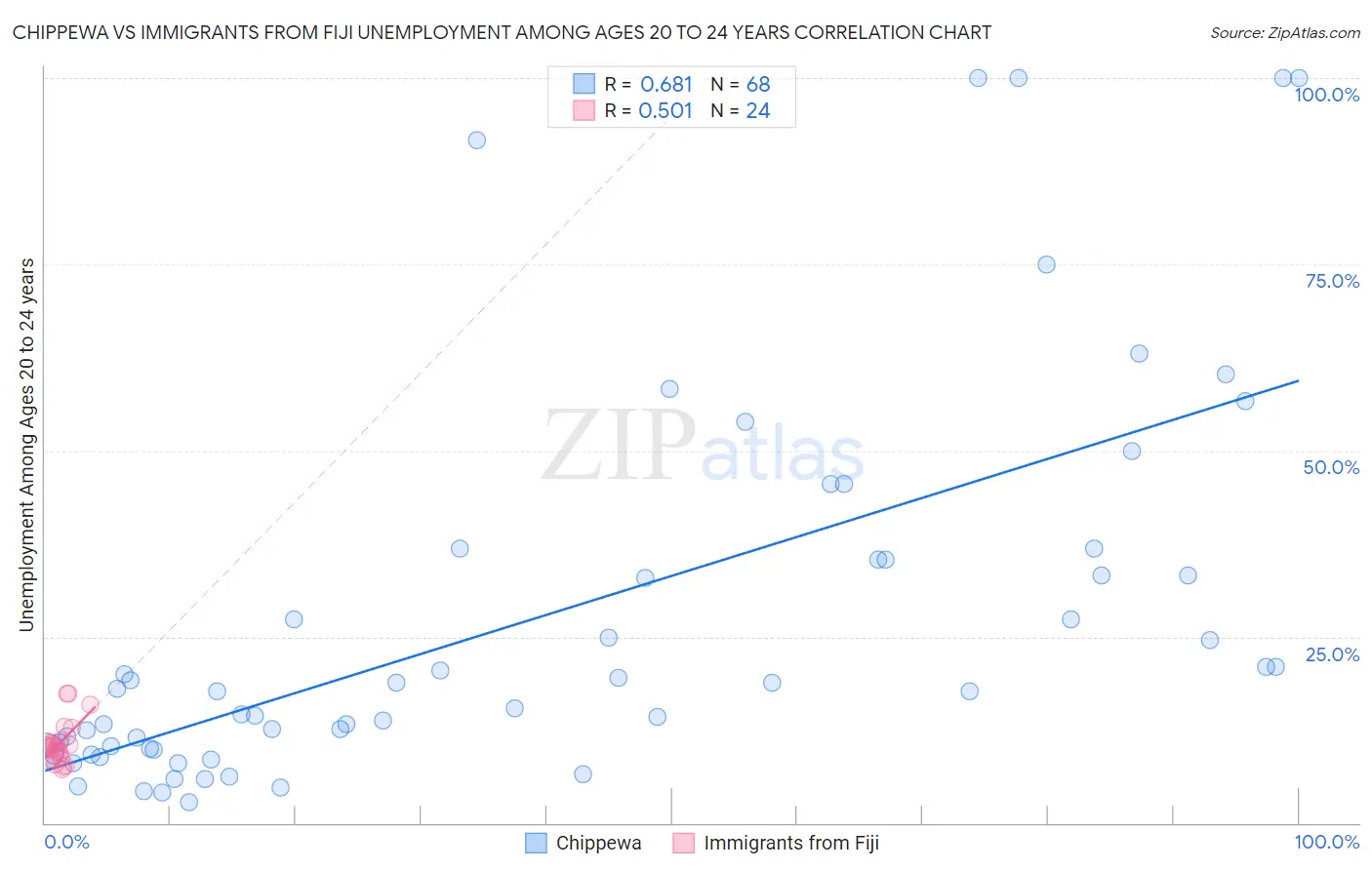 Chippewa vs Immigrants from Fiji Unemployment Among Ages 20 to 24 years